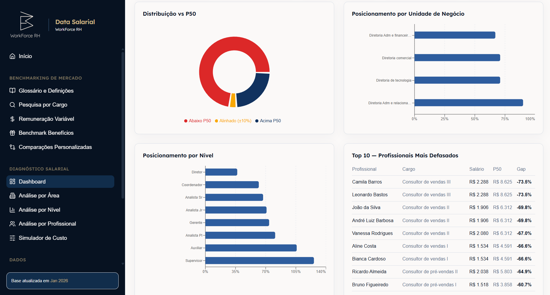 DataSalarial — Dashboard
